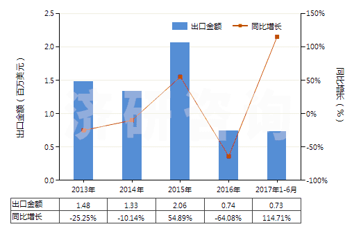 2013-2017年6月中國仲丁醇(HS29051420)出口總額及增速統(tǒng)計